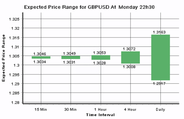 Expected Price Range For GBP/USD