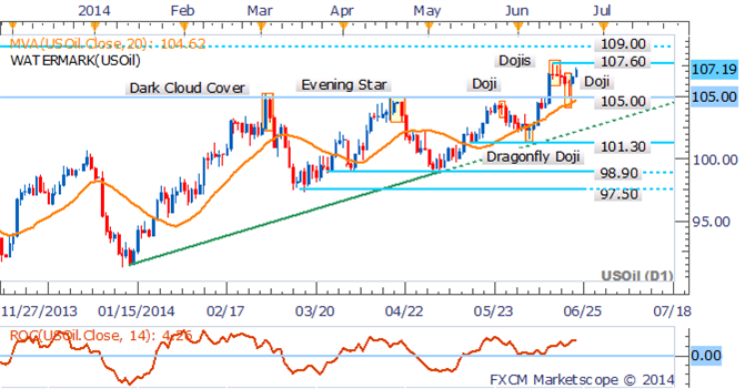 Crude Daily Chart