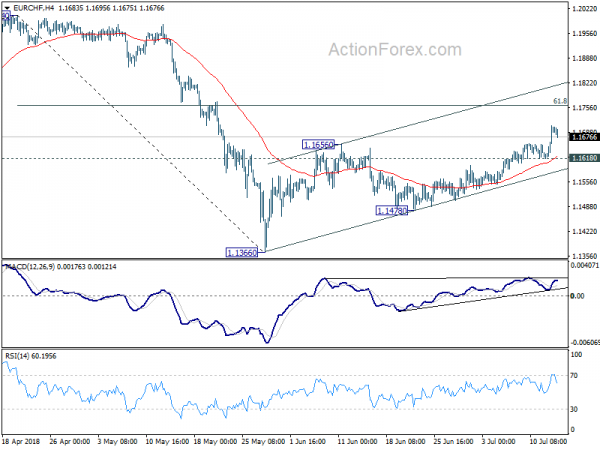 EUR/CHF 4 Hour Chart