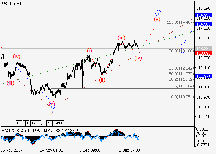 USD/JPY Hourly Chart