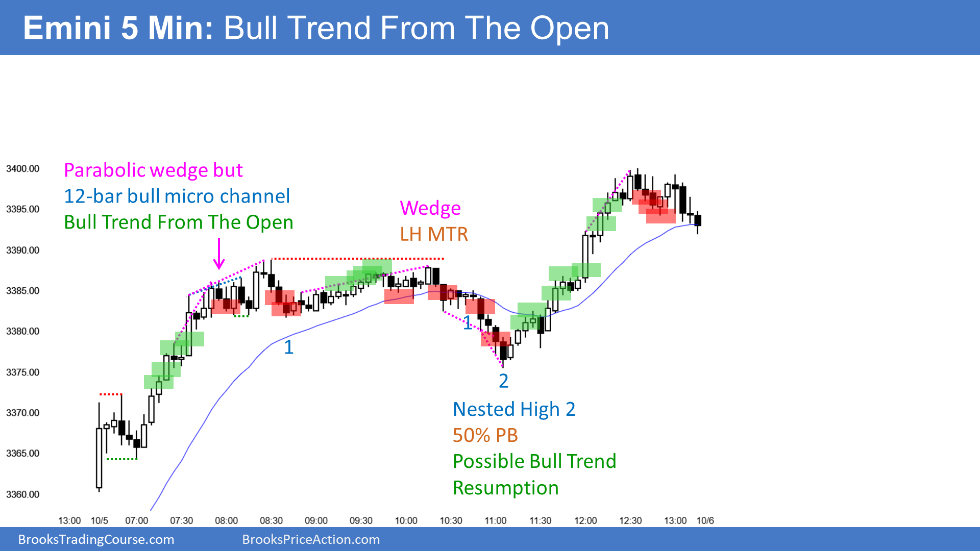 Emini 5 Min