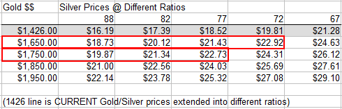 Gold/Silver Prices Extended Into Different Ratios