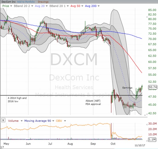 DXCM Chart