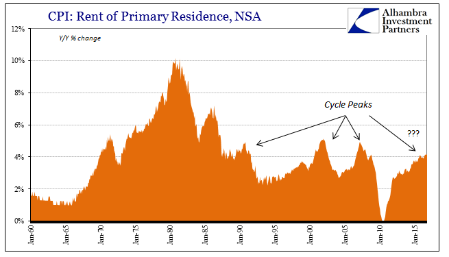 CPI: Rent Of Primary Residence, NSA