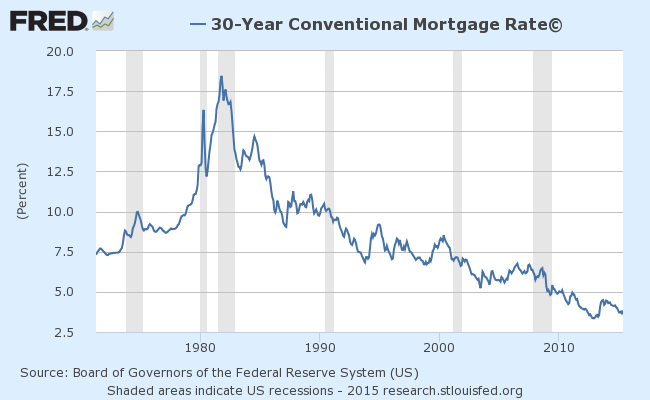 30-Y Conventional Mortgage Rate 1970-2015