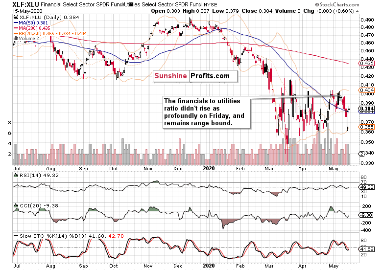 XLF/XLU Daily Chart