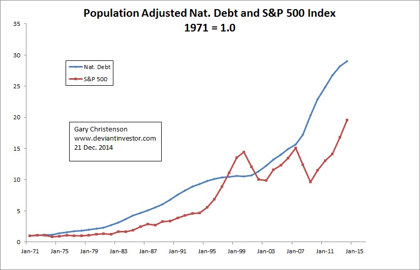 National Debt And The S&P 500