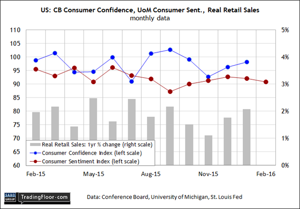 US: CB Consumer Confidence, UoM Sentiment, Real Retail Sales