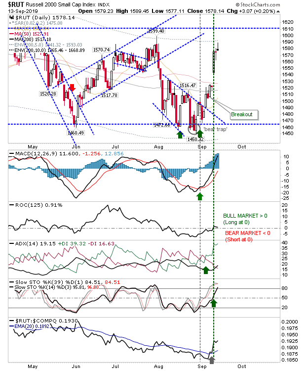 RUT Daily Chart