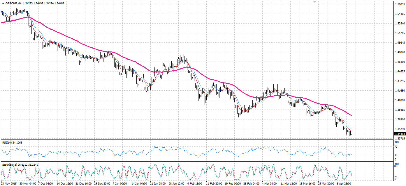 GBP/CHF 4-Hour Chart