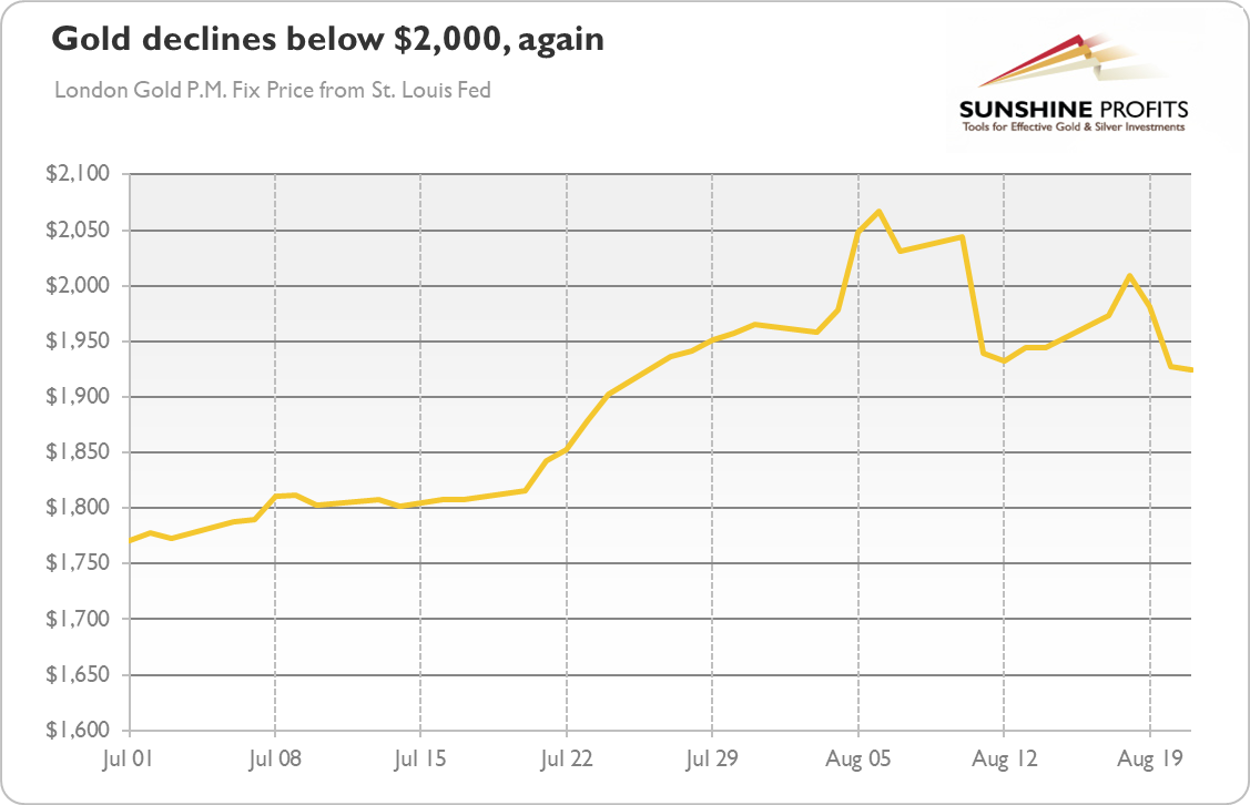 Gold Price Chart