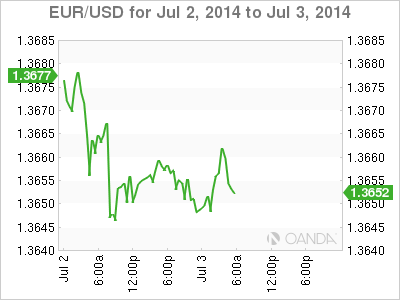 EUR/USD One Day