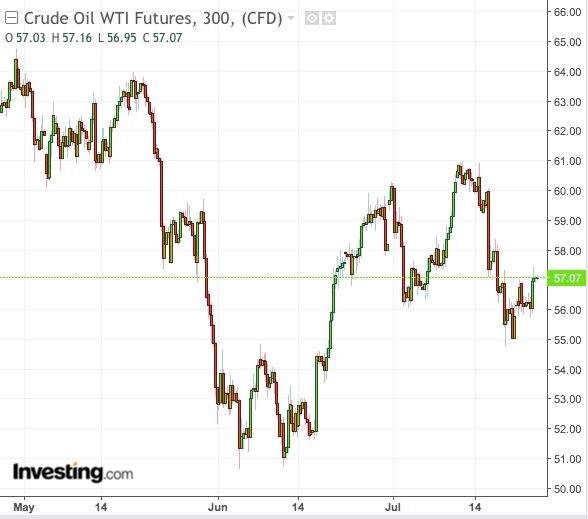 تحركات خام غرب تكساس على إطار 300د-بدعم من Tradingview