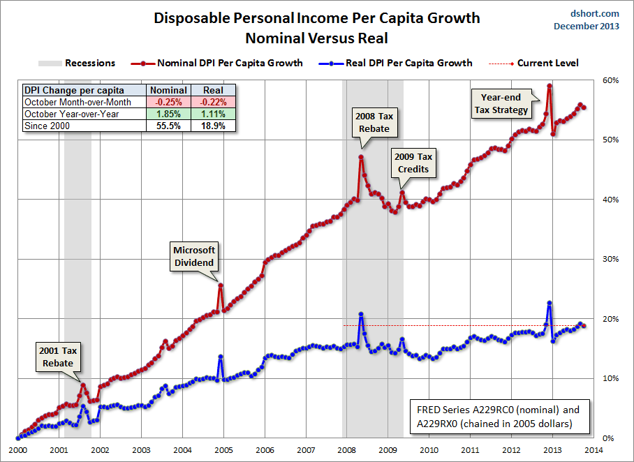 DPI Per Capita Growth Since 2000