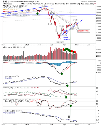 INDU Daily Chart