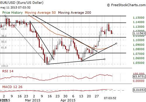 EUR/USD Forex Daily Chart