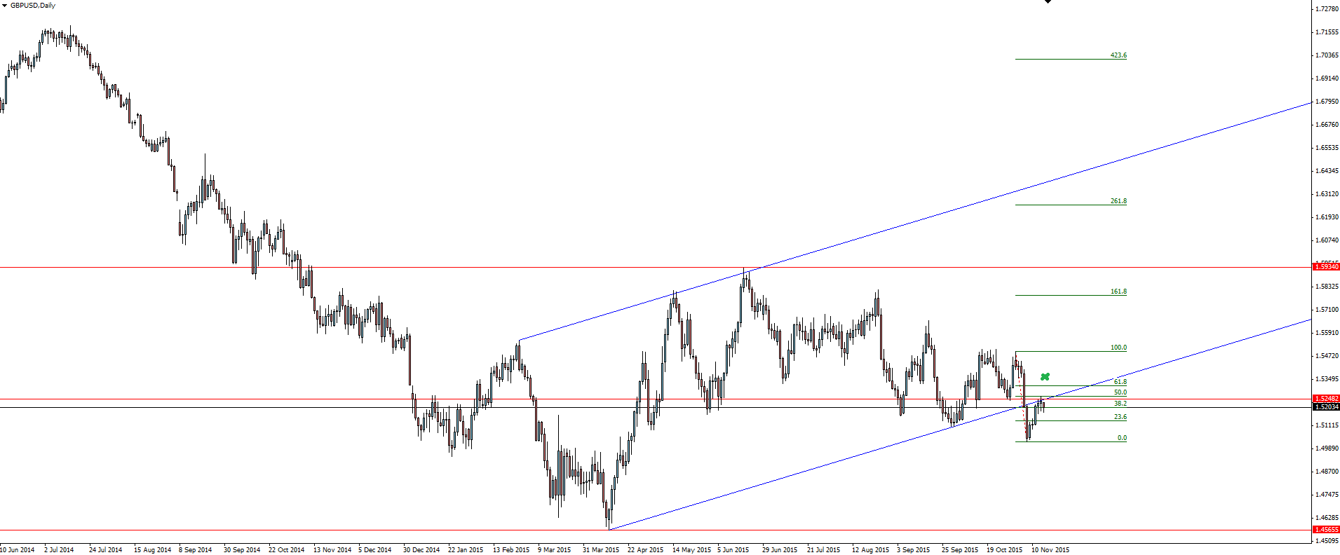 GBP/USD Daily Chart