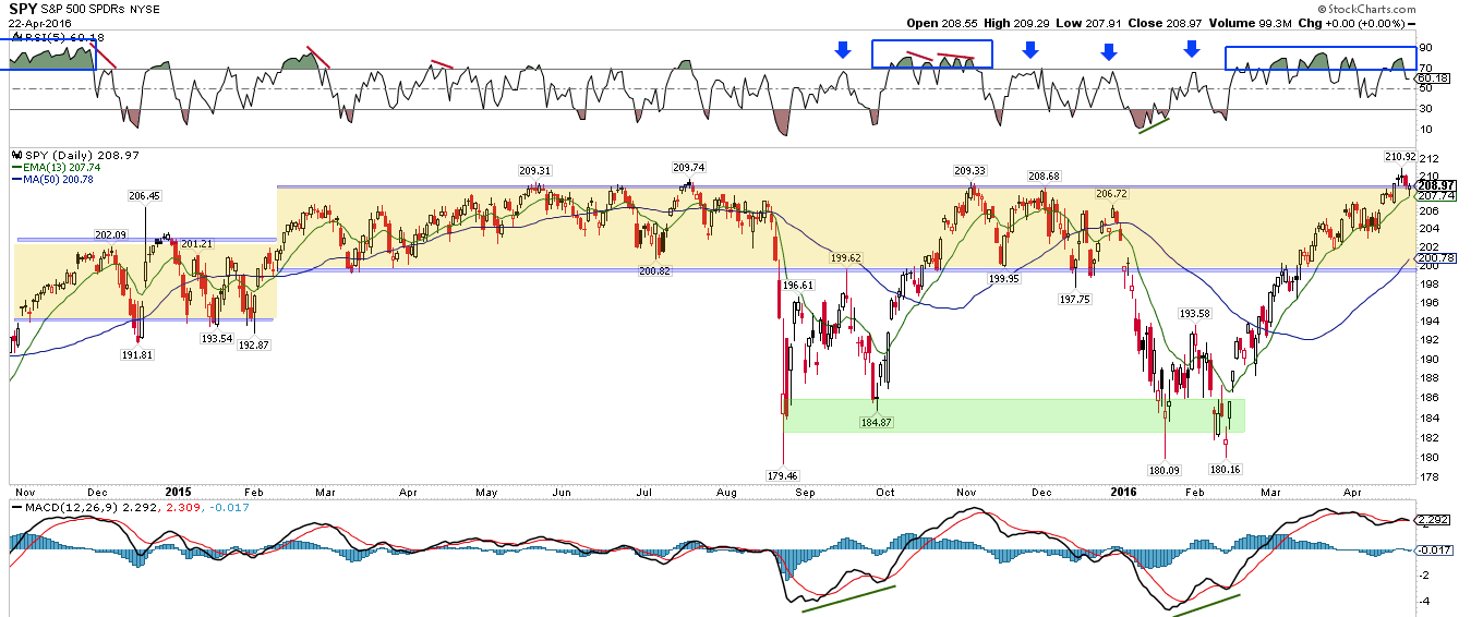 SPY Daily