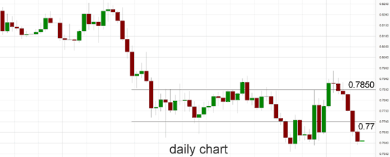 AUD/USD Daily Chart