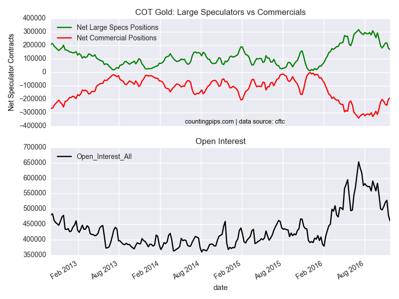 COT Gold Chart