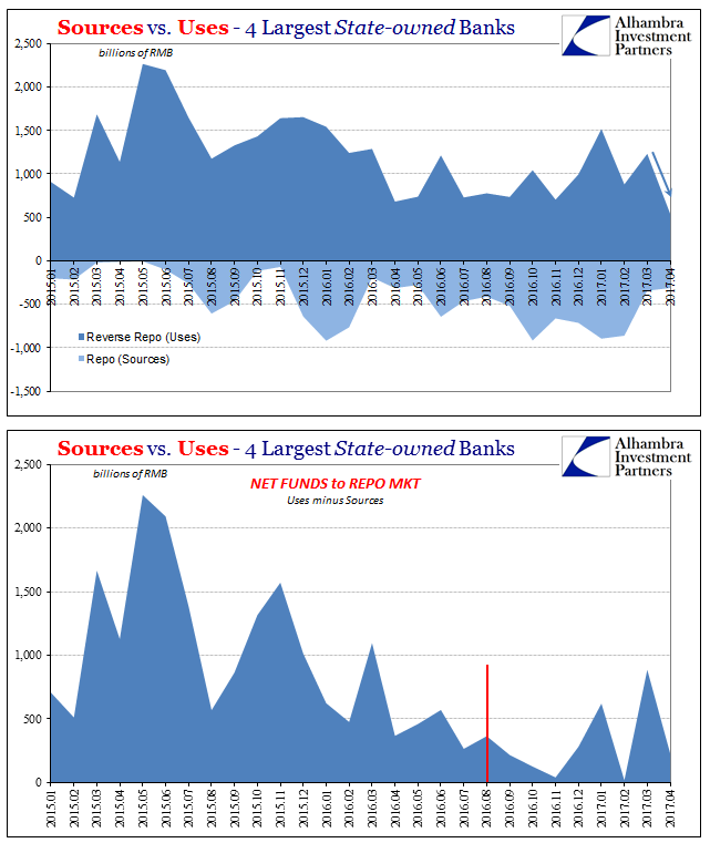 Sources Vs Uses Chart