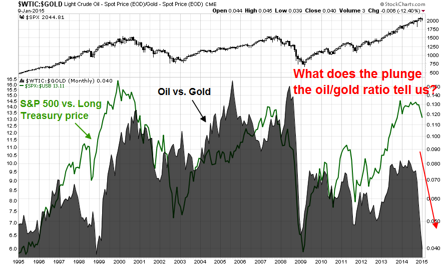 Oil: Gold Monthly vs SPX:Long T-Bond