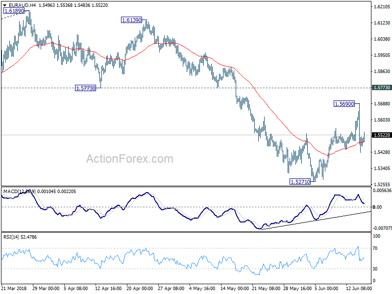 EUR/AUD 4 Hour Chart