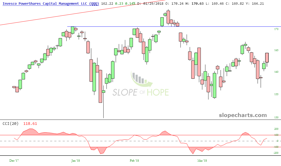 QQQ ETF Performance Chart