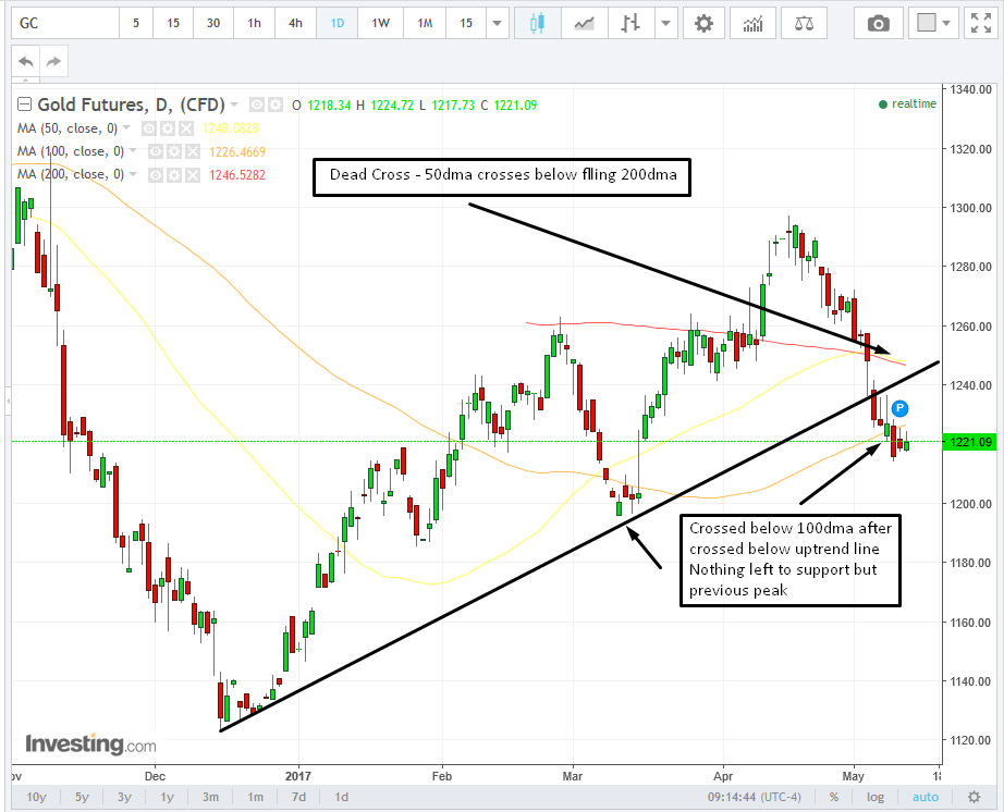 Gold Futures Daily