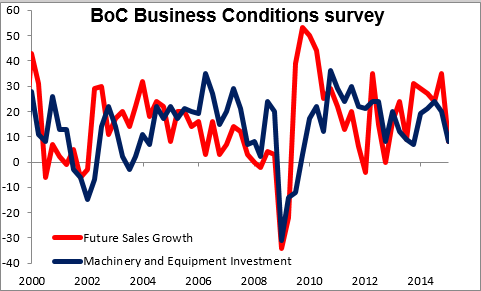 BoC Business Conditions