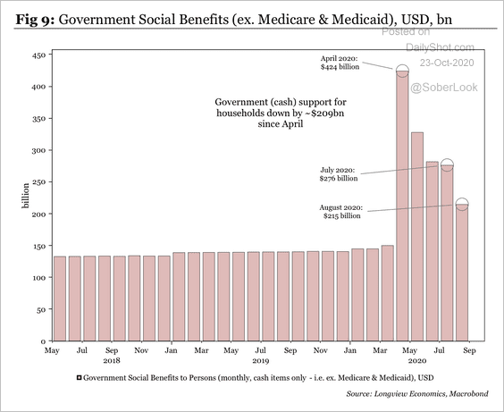 Government Social Benefits