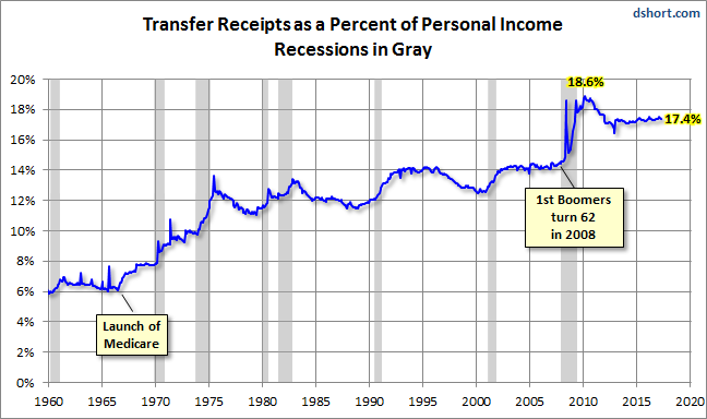 Trasfer Receipts As A Percent Of Personal Income