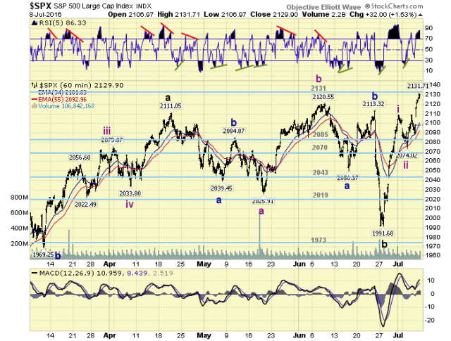 SPX 60 Min Chart