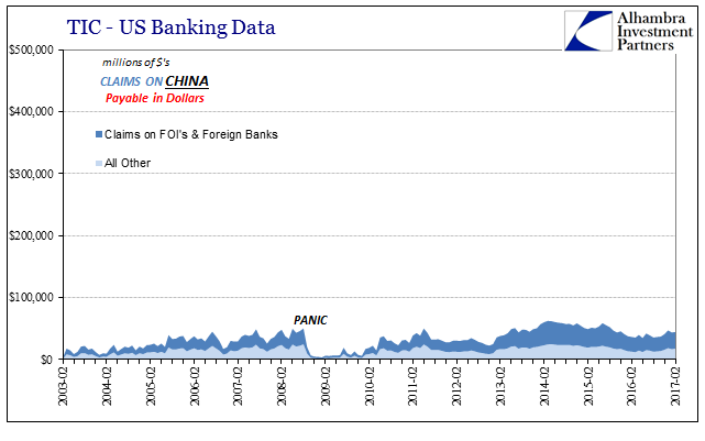 US Banking Data: Claims On China