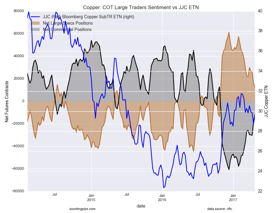 Copper COT Large Traders Sentment Vs JJC ETN