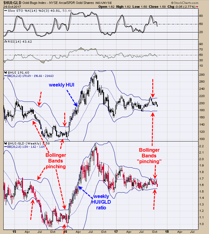 HUI Vs. GLD