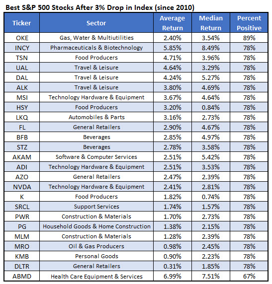 best stocks after SPX drop