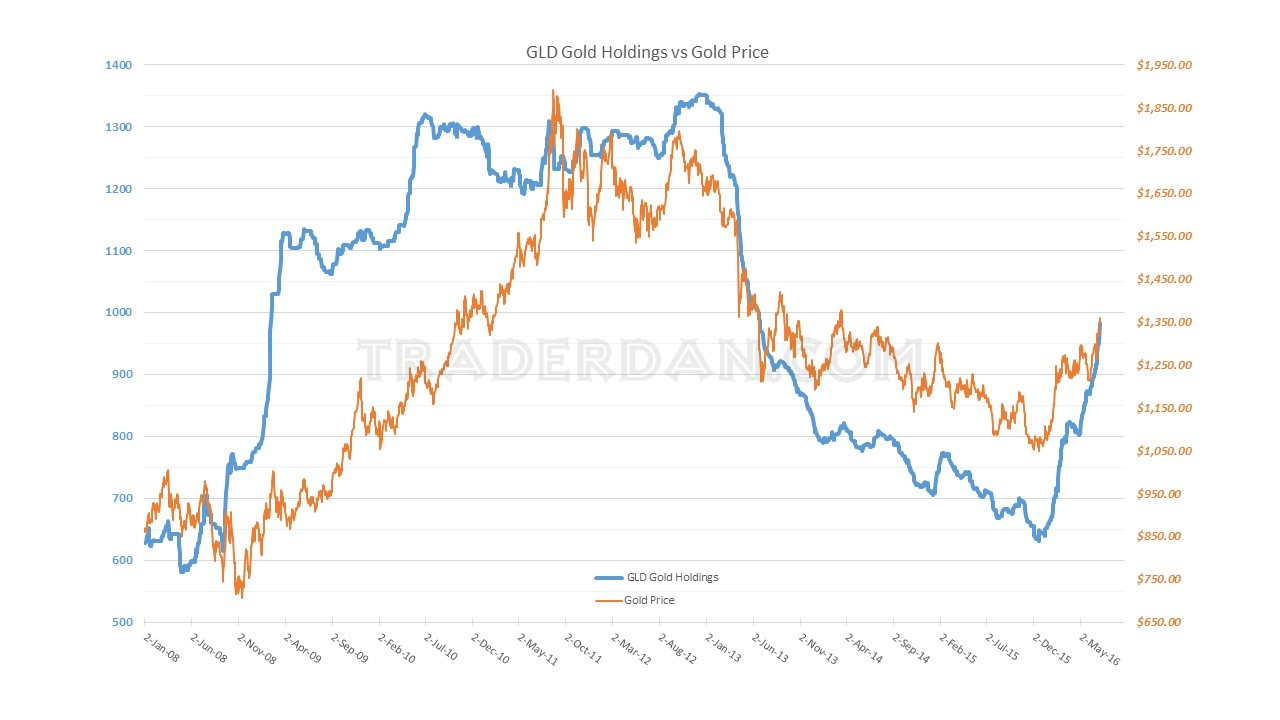 Gold Holdings vs Gold Price 2008-2016