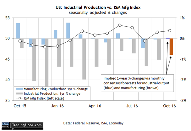 US Industrial Production Vs ISM Mfg Index