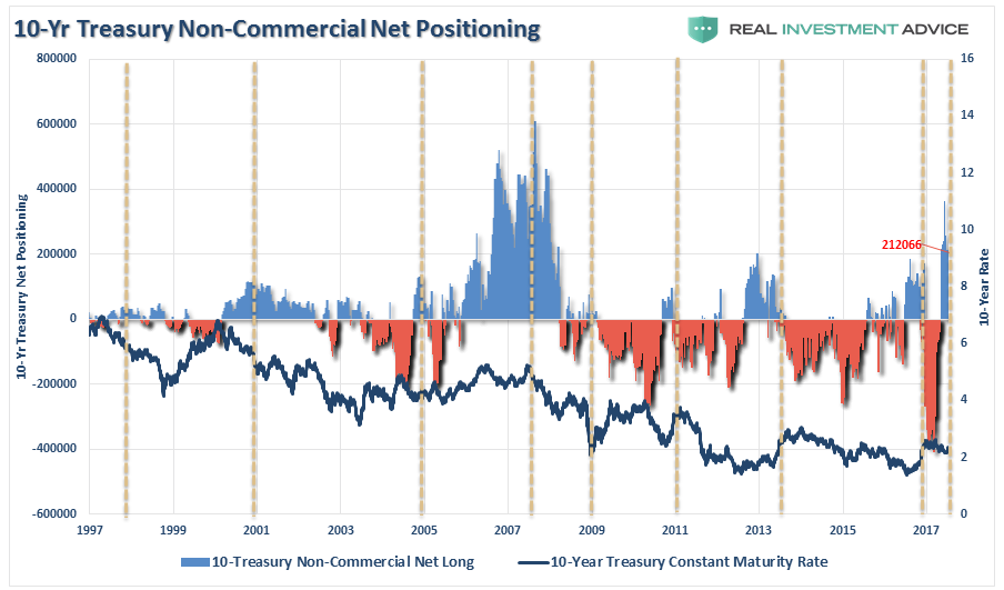10-year Treasury Non-Commercial Net Positioning