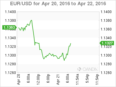 EUR/USD Chart