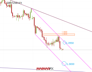 GBP/USD 4-Hour Chart