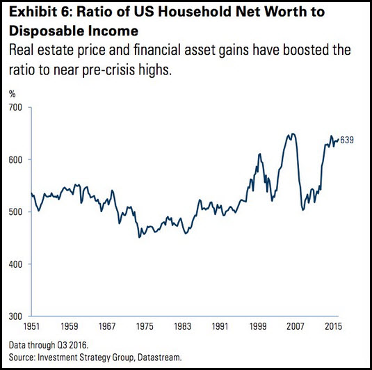 US Household Net Worth To Disposable Income