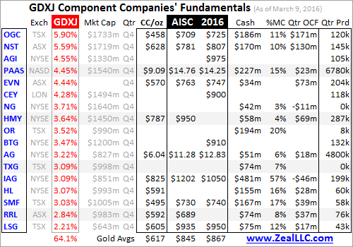 Component Companies' Fundamentals