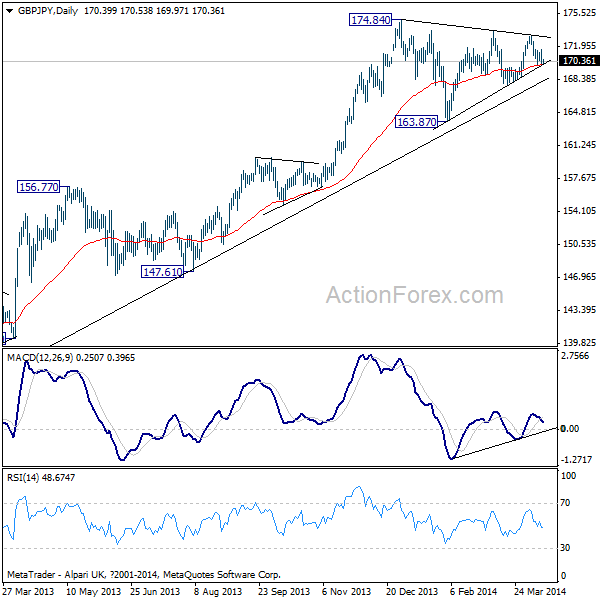 GBP/JPY Daily