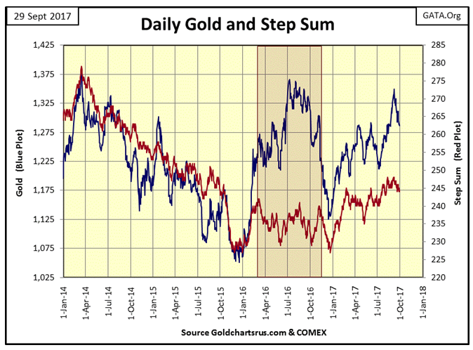 Daily Gold And Step Sum