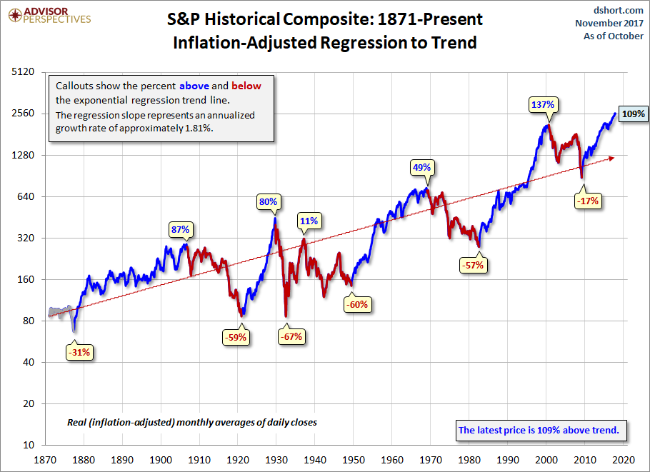 Inflation-Adjusted S&P 500