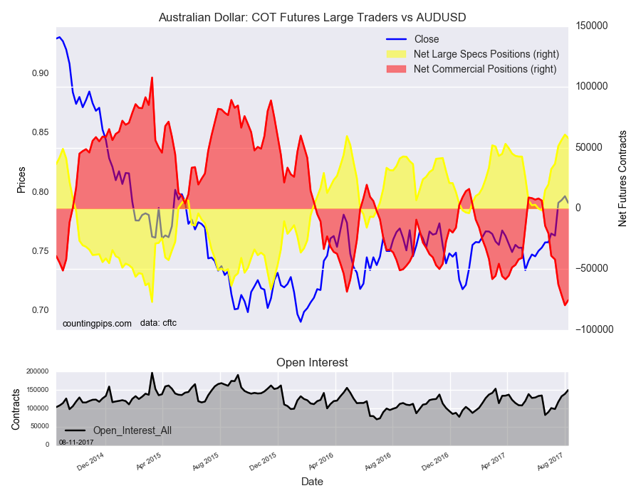 Australian Dollar : COT Futures large Traders Vs AUD/USD