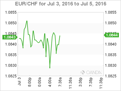 EUR/CHF Jul 3 To Jul 5 2016