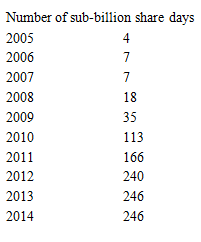 Number of Sub-Billion Share Days